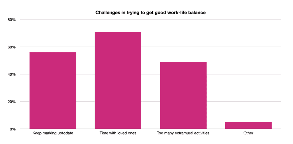 SURVEY challenges in work-life balance