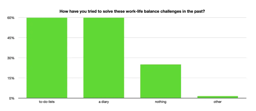 SURVEY how did you try to solve these WLB challenges
