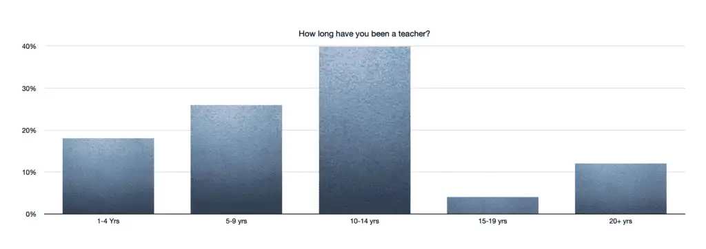 SURVEY how long have you taught