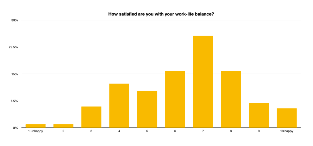 SURVEY satisfaction with teacher work-life balance