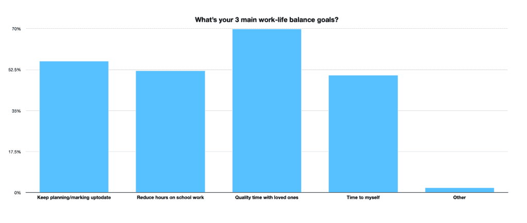 SURVEY work-life balance goals