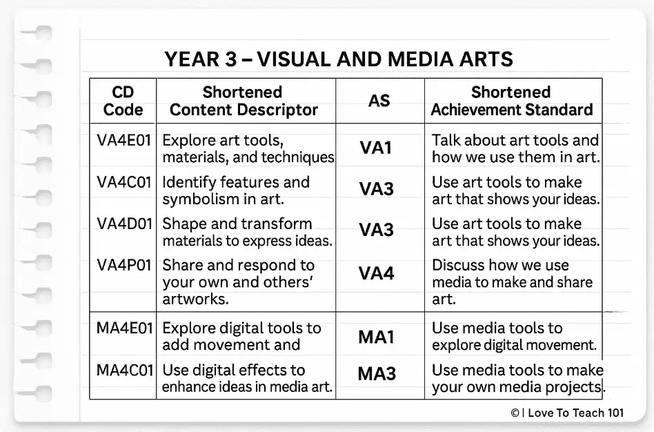 7 Easy Ways to Use AI to Plan a Whole Unit (Not Just One Lesson!) 7 short descriptors and standards for year 3 Visual and Media Arts